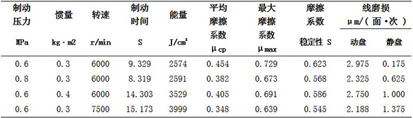 表 4不同試驗條件下的材料摩擦性能.jpg