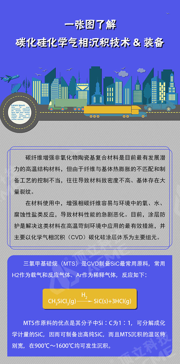 一張圖了解碳化硅化學氣相沉積技術(shù)&裝備