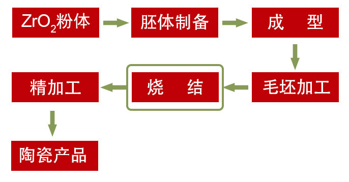 一張圖了解氧化鋯陶瓷及燒結工藝