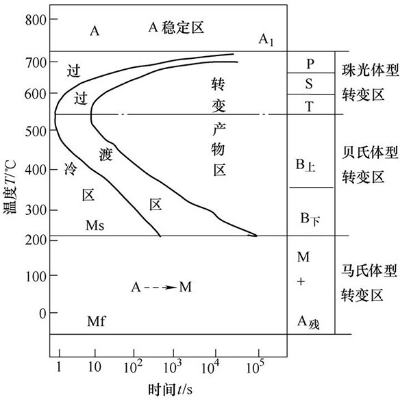 圖1  共析鋼等溫轉(zhuǎn)變曲線圖.jpg