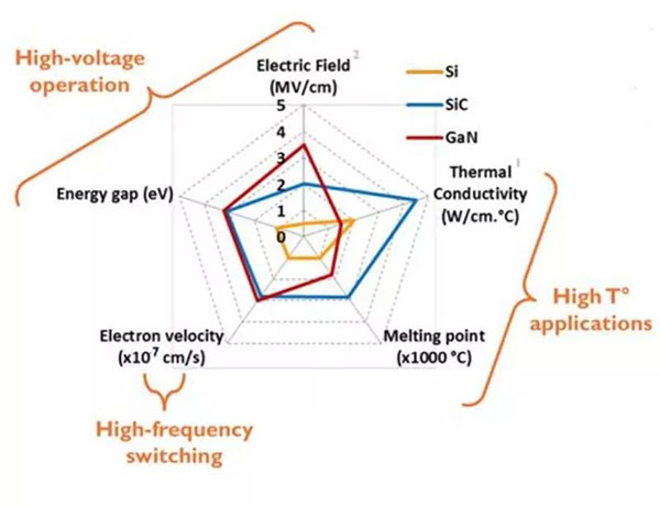 SiC、 GaN 與 Si 性能差異.jpg