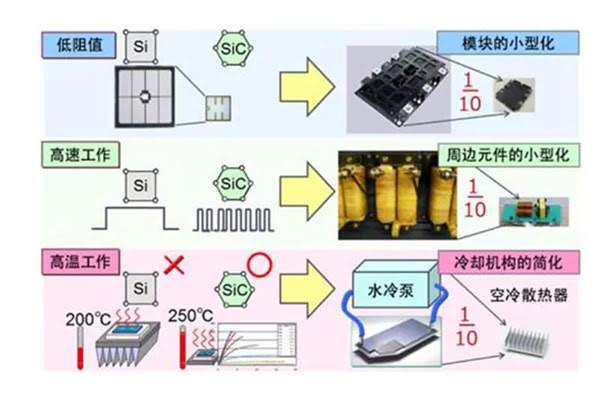 SiC 更容易實(shí)現(xiàn)模塊的小型化、更耐高溫.jpg