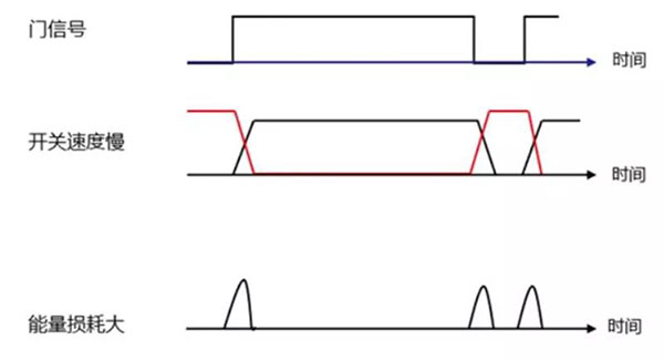 Si 功率器件開關(guān)速度慢，能量損耗大.jpg