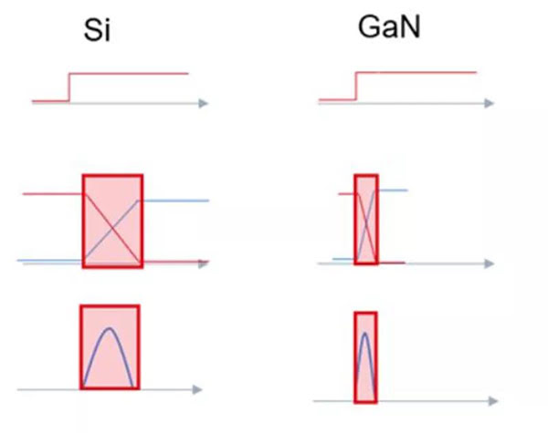 GaN 開關(guān)速度快，可大幅度提升效率.jpg