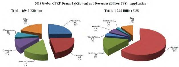 2019年全球不同領(lǐng)域碳纖維復合材料用量及銷售收入.jpg