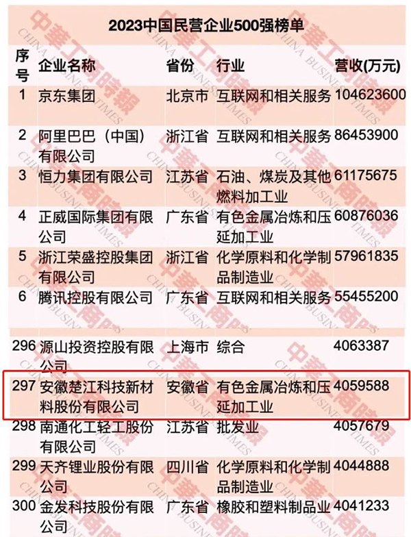 【最新】楚江新材榮登中國民營企業(yè)500強(qiáng)第297位 (1).jpg